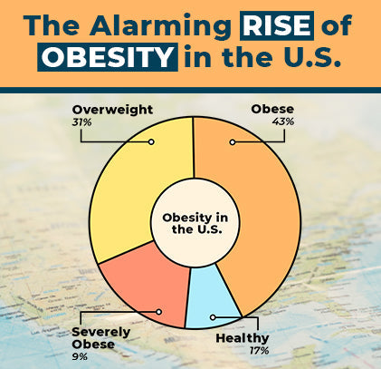 The alarming statistics of obesity in the U.S.