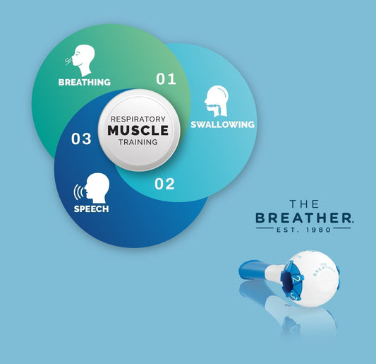 The connection RMT, Breath, Speech, and Swallow