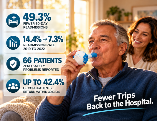 Smiling older man seated in a sunlit living room using a handheld breathing trainer, with his daughter smiling behind him, beside stats: 49.3% fewer 30-day COPD readmissions.